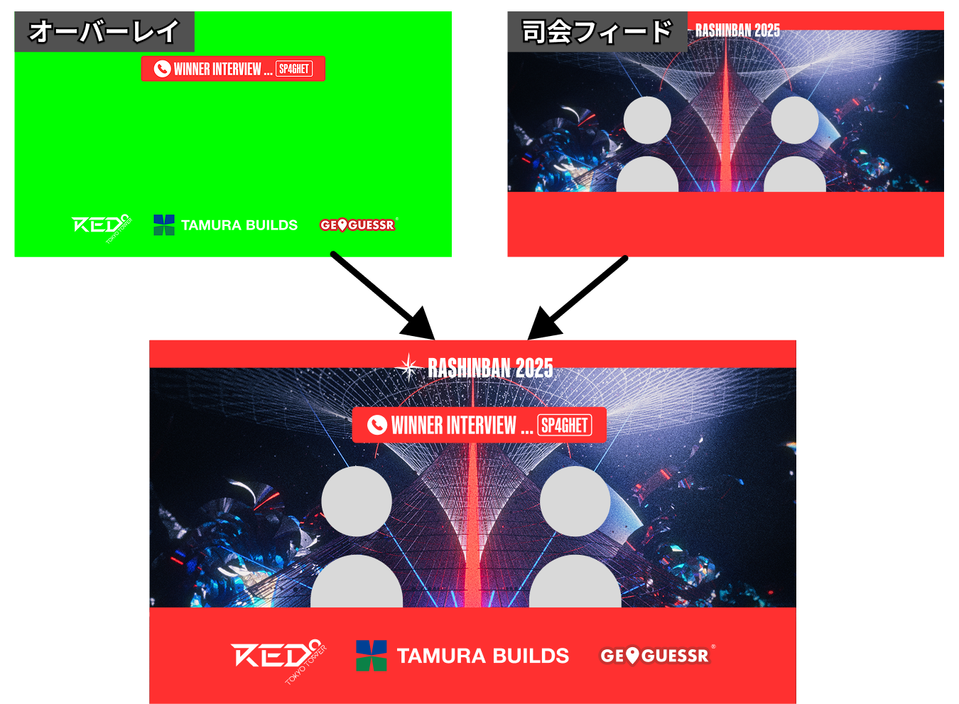 OBSでオーバーレイとフィードの合成